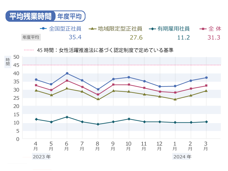 平均残業時間