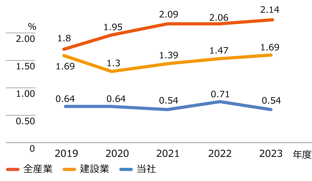 安全衛生度数の推移