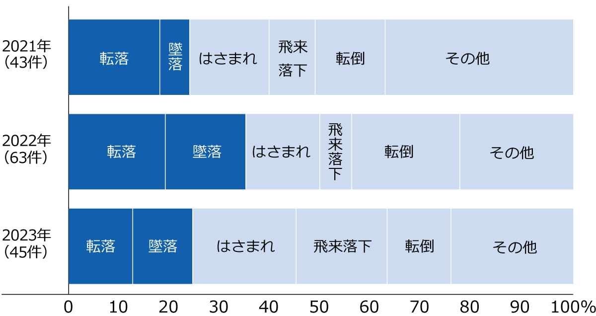 災害の型別内訳(休業4日以上)