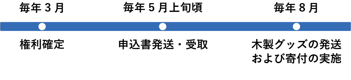 優待の流れ・お申込み手続き