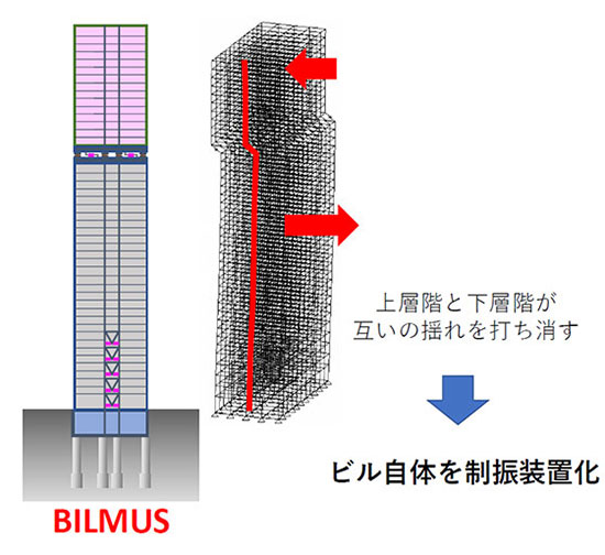 ビル全体を制振装置化し地震時の揺れを半減するシステム「BILMUS(ビルマス)」の概念図