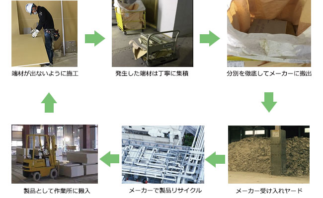 石膏ボードの広域認定ゼロエミッションの概念フロー(イメージ)