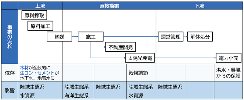 当社3事業の自然(生態系サービス)への依存と影響のまとめ