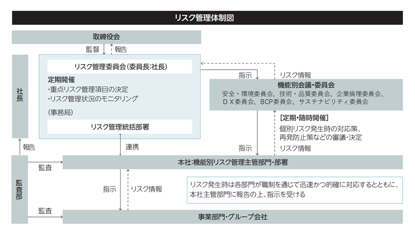 リスク管理体制