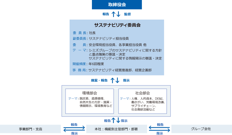 サステナビリティ推進体制