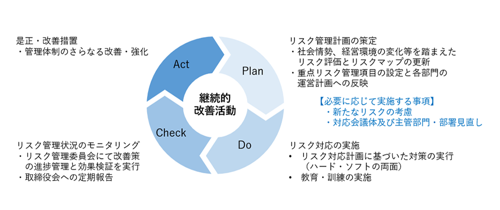 リスク管理体制及び管理プロセス