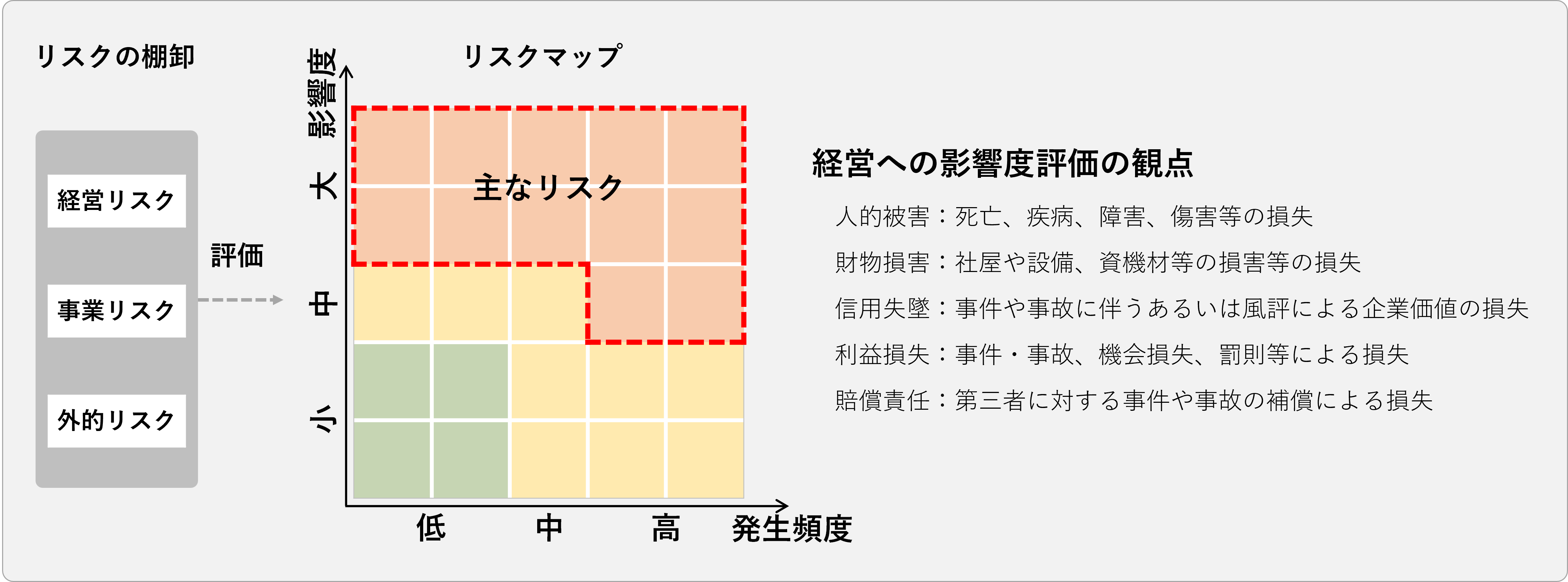 リスクの影響度と発生頻度の評価