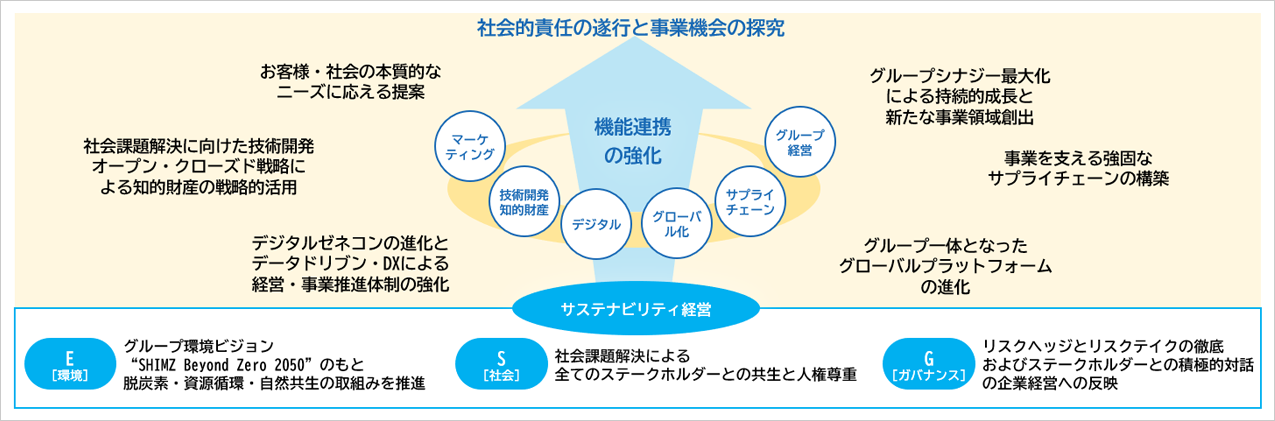 社会的責任の遂行と事業機会の探求