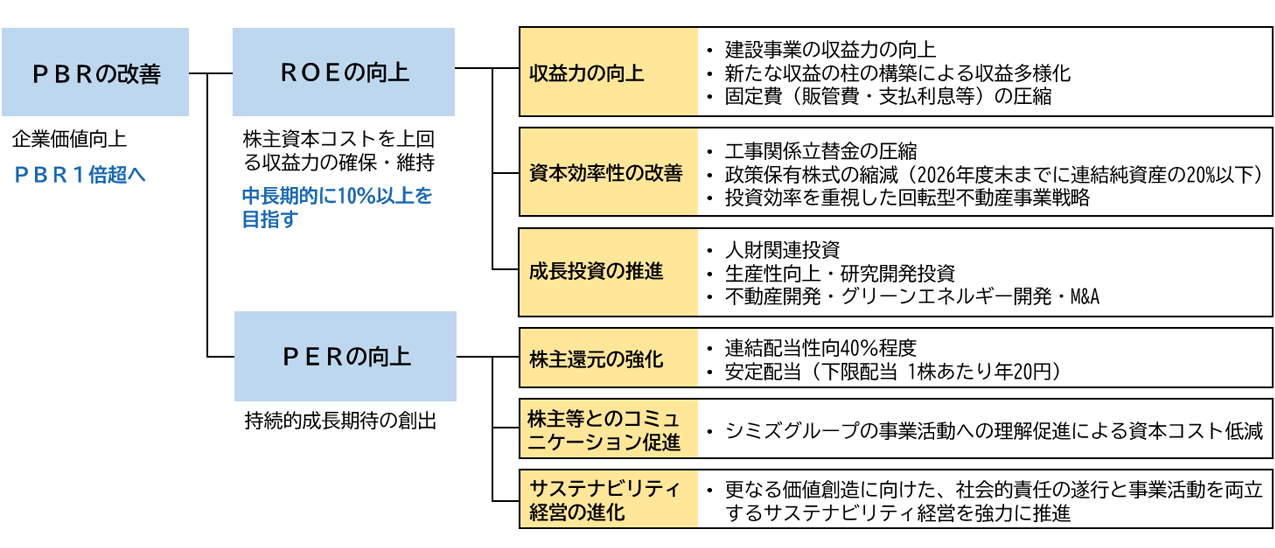 資本コストや株価を意識した経営の実現