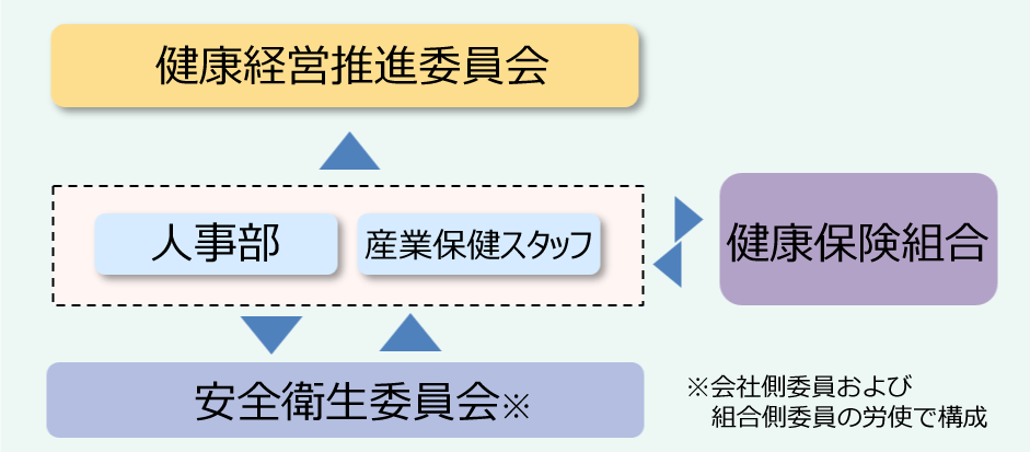 推進体制