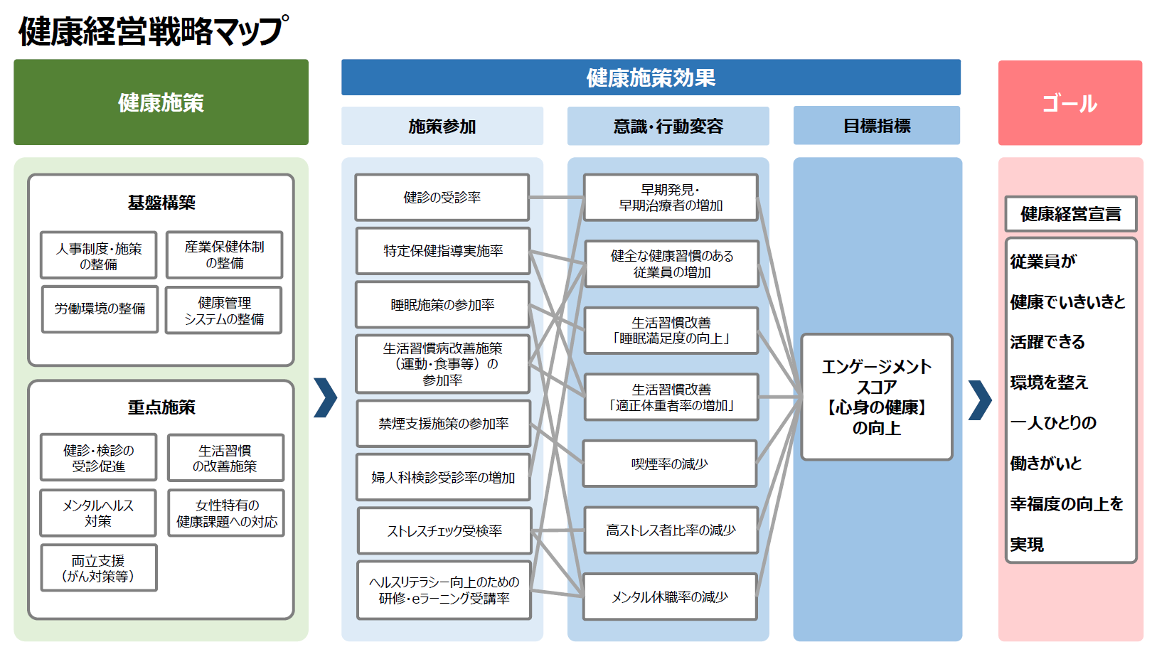 健康経営戦略マップ