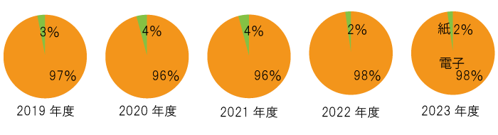 全工事(国内)における電子マニフェストと紙マニフェストの推移