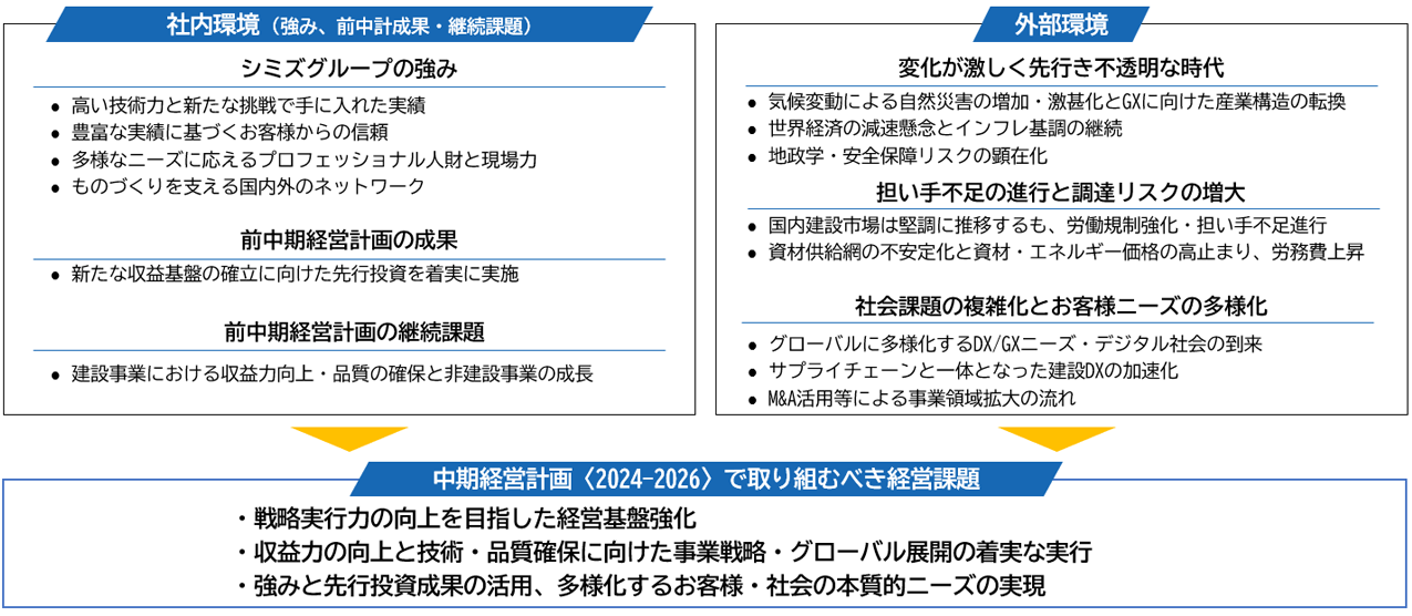 環境認識をふまえた中期経営計画〈2024-2026〉への課題