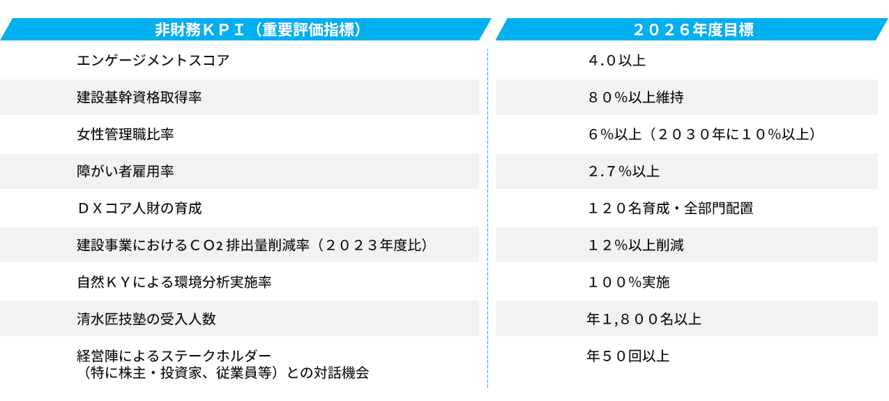 主要KPI(重要評価指標) 2026年度目標